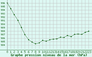 Courbe de la pression atmosphrique pour Trappes (78)