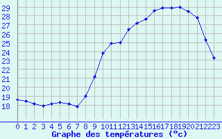 Courbe de tempratures pour Pau (64)
