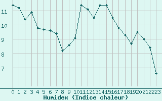 Courbe de l'humidex pour Clermont-Ferrand (63)