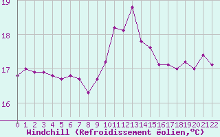 Courbe du refroidissement olien pour Saint-Jean-de-Vedas (34)