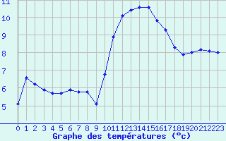 Courbe de tempratures pour Vanclans (25)