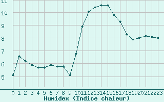 Courbe de l'humidex pour Vanclans (25)