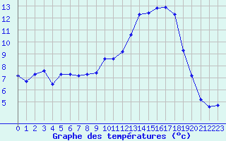 Courbe de tempratures pour Bussy (60)