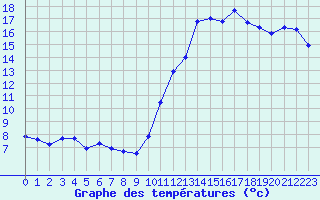 Courbe de tempratures pour Nostang (56)