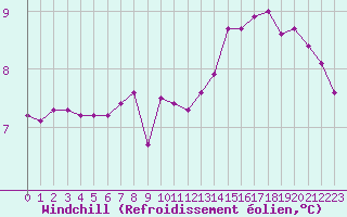 Courbe du refroidissement olien pour Malbosc (07)