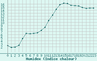 Courbe de l'humidex pour Lamballe (22)