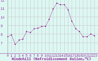 Courbe du refroidissement olien pour Combs-la-Ville (77)