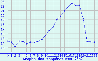 Courbe de tempratures pour Dounoux (88)