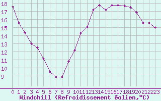Courbe du refroidissement olien pour Nris-les-Bains (03)