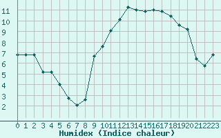 Courbe de l'humidex pour Connerr (72)