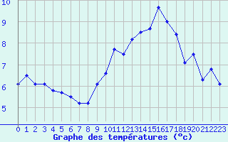 Courbe de tempratures pour Montpellier (34)