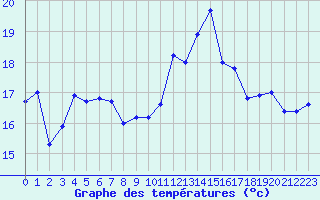 Courbe de tempratures pour Cherbourg (50)