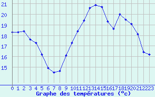 Courbe de tempratures pour Saint-Igneuc (22)