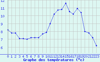 Courbe de tempratures pour Brigueuil (16)