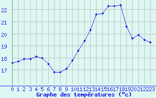 Courbe de tempratures pour Creil (60)