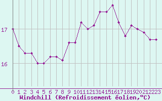 Courbe du refroidissement olien pour Gruissan (11)