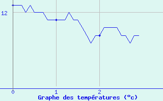 Courbe de tempratures pour Plusquellec (22)