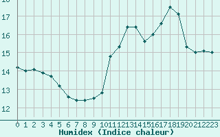 Courbe de l'humidex pour Guret (23)