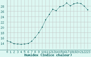 Courbe de l'humidex pour Le Havre - Octeville (76)