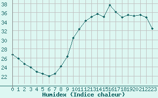 Courbe de l'humidex pour Trgueux (22)