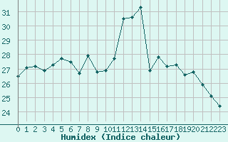 Courbe de l'humidex pour Pontoise - Cormeilles (95)