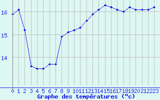 Courbe de tempratures pour Saint-Jean-de-Vedas (34)