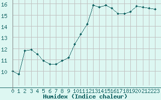 Courbe de l'humidex pour Saint-Bonnet-de-Bellac (87)