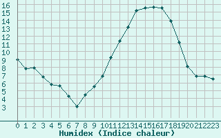 Courbe de l'humidex pour Saint-Nazaire (44)