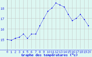 Courbe de tempratures pour Ouessant (29)