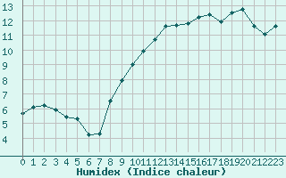 Courbe de l'humidex pour Corny-sur-Moselle (57)