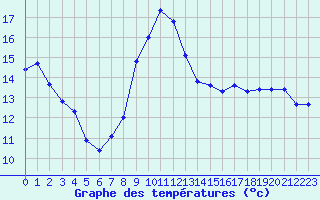 Courbe de tempratures pour Chartres (28)