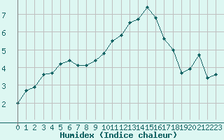 Courbe de l'humidex pour Ancey (21)