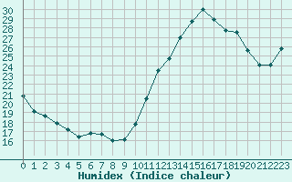 Courbe de l'humidex pour Saint-Clment-de-Rivire (34)