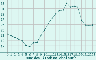 Courbe de l'humidex pour Saint-Yrieix-le-Djalat (19)