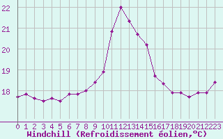 Courbe du refroidissement olien pour Carcassonne (11)