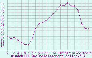 Courbe du refroidissement olien pour Miribel-les-Echelles (38)