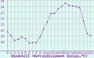 Courbe du refroidissement olien pour Roissy (95)