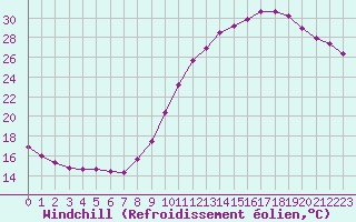 Courbe du refroidissement olien pour Poitiers (86)