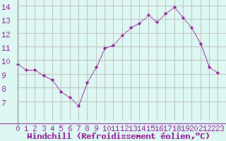 Courbe du refroidissement olien pour Croisette (62)