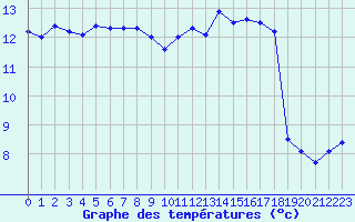 Courbe de tempratures pour Le Havre - Octeville (76)
