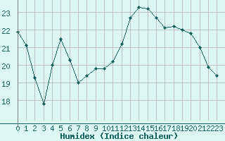 Courbe de l'humidex pour Ile de Groix (56)