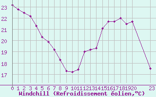 Courbe du refroidissement olien pour Cabestany (66)