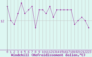 Courbe du refroidissement olien pour Pointe de Chassiron (17)