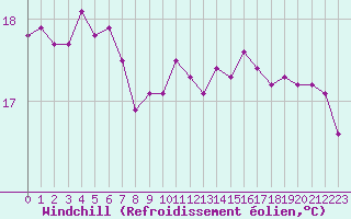 Courbe du refroidissement olien pour Pointe de Chassiron (17)