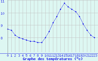 Courbe de tempratures pour Cambrai / Epinoy (62)