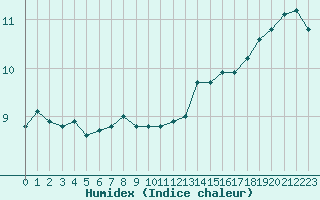 Courbe de l'humidex pour Sorcy-Bauthmont (08)