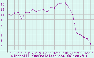 Courbe du refroidissement olien pour Reims-Prunay (51)
