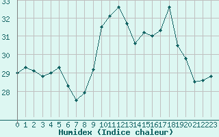 Courbe de l'humidex pour Ile Rousse (2B)