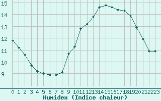 Courbe de l'humidex pour Brion (38)