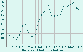 Courbe de l'humidex pour Saint-Cyprien (66)